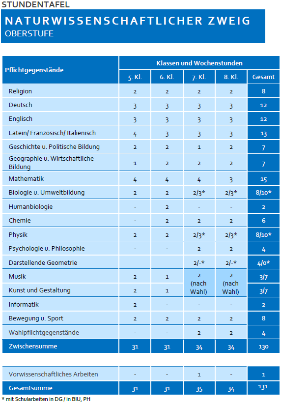 © BRG/BORG Telfs Stundentafel-Naturwissenschaftlich Oberstufe